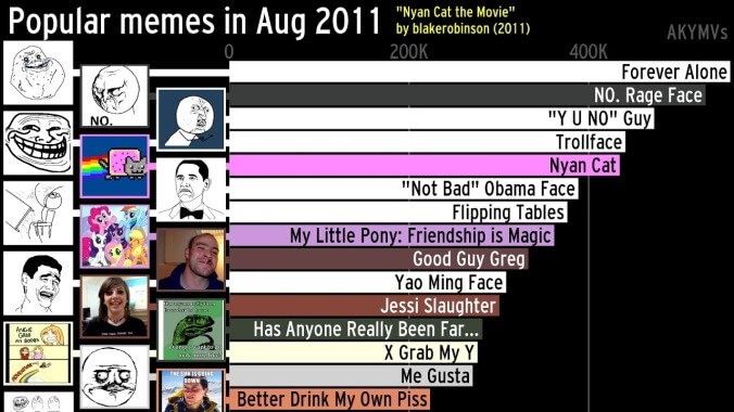 Laugh, cry, vomit with this time-lapse history of the most popular memes since 2004