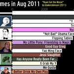 Laugh, cry, vomit with this time-lapse history of the most popular memes since 2004