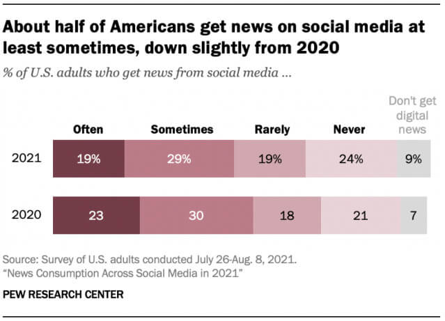 Slightly fewer people are getting their news from social media, thank God