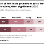 Slightly fewer people are getting their news from social media, thank God