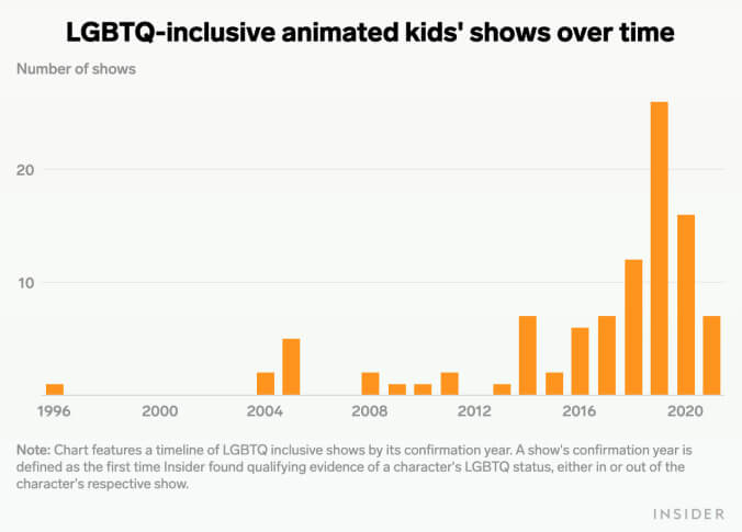 Animated shows are leading the way for LGBTQ+ representation—but will that continue?