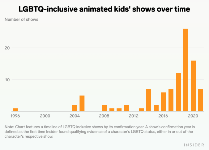 Animated shows are leading the way for LGBTQ+ representation—but will that continue?