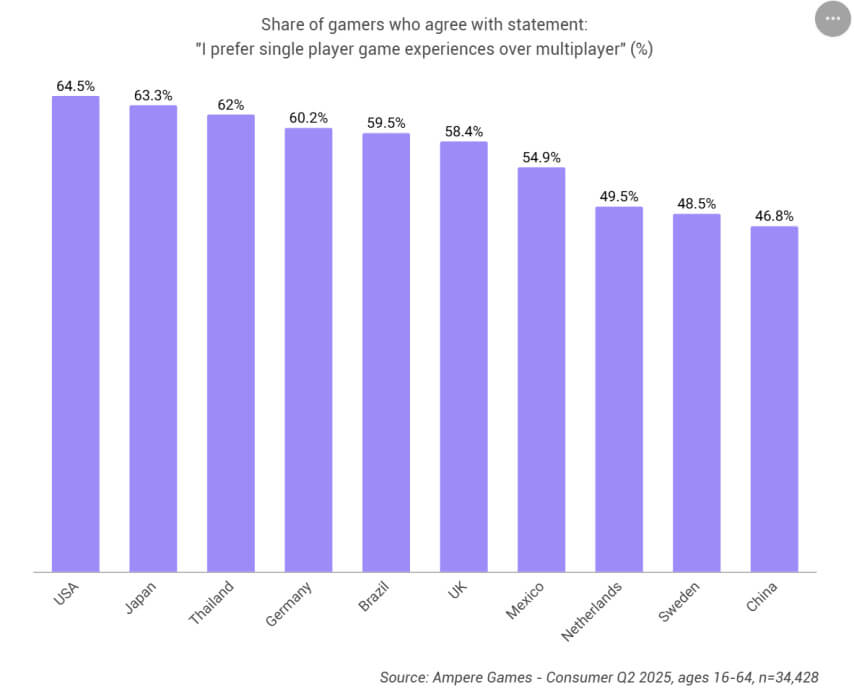 Gamers Prefer Single-Player, Ampere Analysis