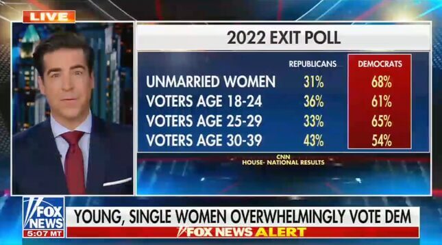 Divorced Fox News Host Laments That Democrats Are Trying ‘to Keep Women Single’
