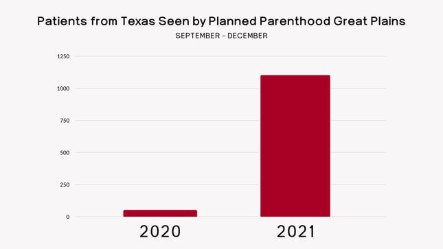 Texans Are Fleeing the State in Droves to Get Abortions