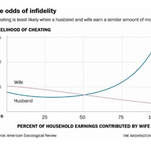 The Downside to Earning More: Your Husband Is More Likely to Cheat