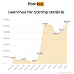 Stormy Daniels Enjoyed a 32,400% Increase in Pornhub Searches During Trump’s Arrest