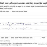 Support for Abortion Surges to Highest Level in Nearly 30 Years