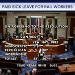 More Than 200 Republicans Voted Against Paid Sick Days for Railroad Workers