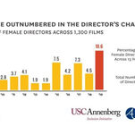 It’s Still Hard Out Here for Women Directors