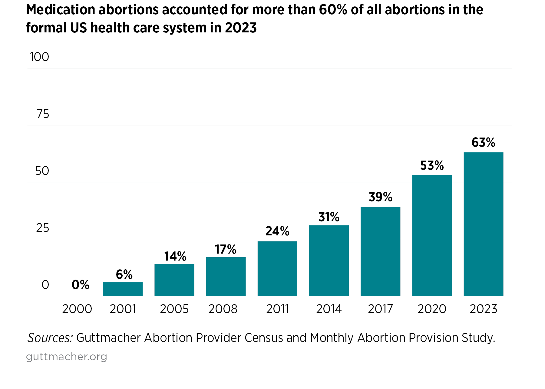 bar chart of the percentage of abortions that were done with medication from 2000 to 2023