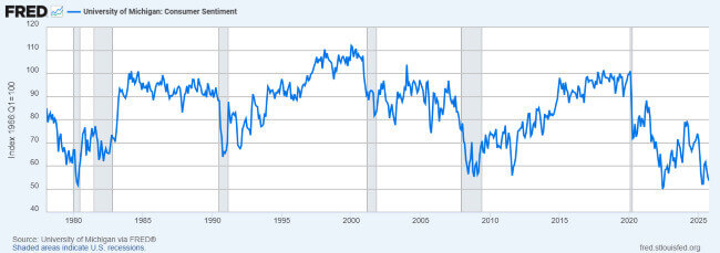 U.S. consumer sentiment, via University of Michigan via FRED