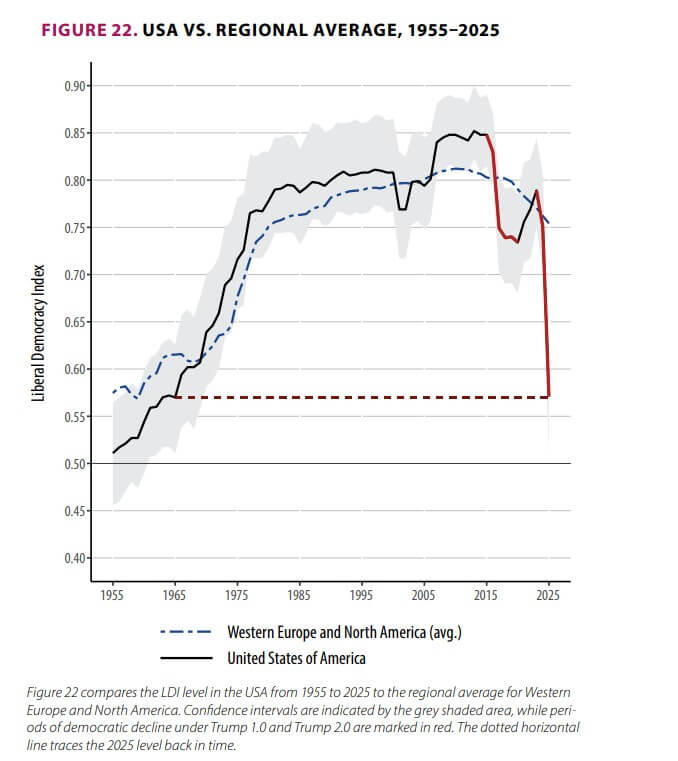 United States democracy decline, V-Dem Institute