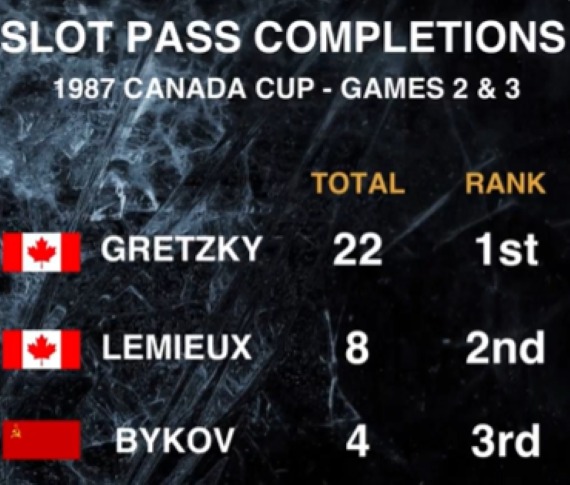 Gretzky had 22 slot pass completions in games 2 and 3 of the 1987 Canada Cup, with Mario Lemieux second with 8 and Vyacheslav Arkadevich "Slava" Bykov third with 4