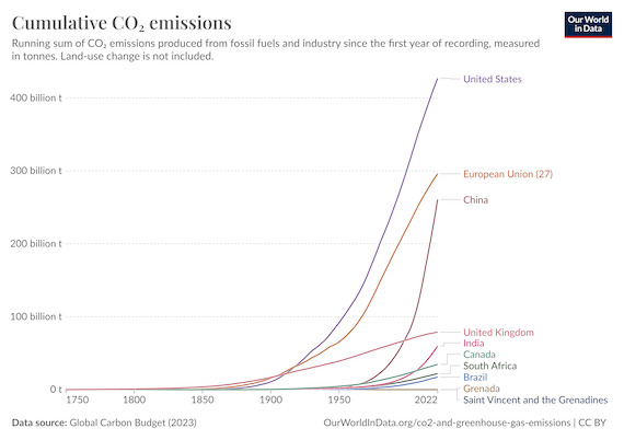 A chart showing cumulative CO2 emissions, with countries like the U.S and China dominating and Grenada and St. Vincent and the Grenadines at effectively zero