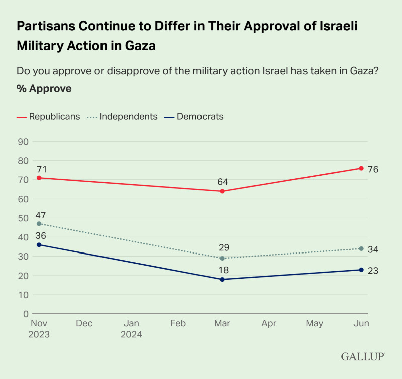 A question from "Do you approve or disapprove of Israel's military actions in the Gaza Strip?" shows that 76% of Republicans say yes, while only 34% of independents and 23% of Democrats agree with these Republicans.