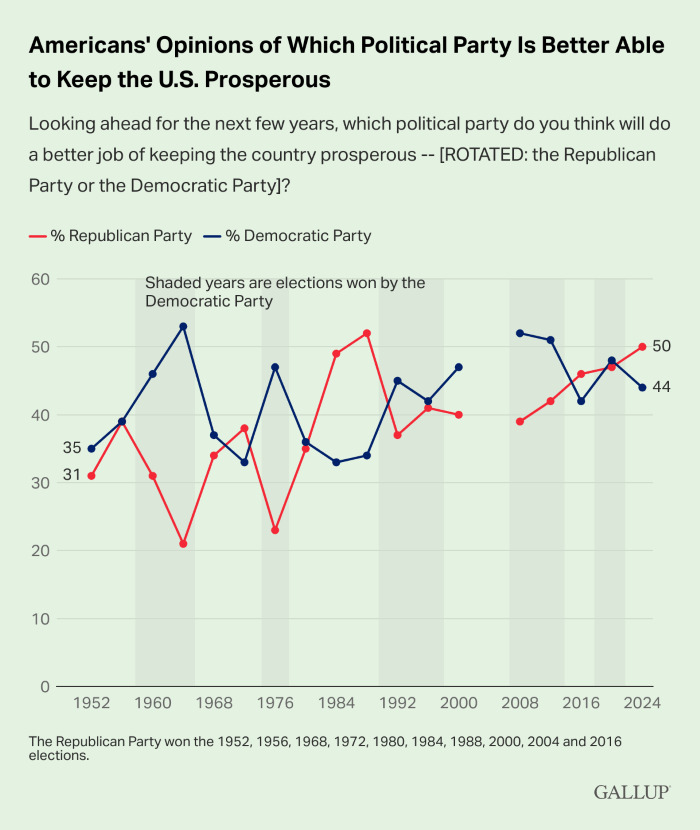 Chart of Americans' opinions of which political party is better able to keep the U.S. prosperous from 1952 to 2024, and years Democrats won elections are shaded, all of which came when they were the more trusted party on the economy. This year Gallup has it at 50% Republican Party and 44% Democratic Party