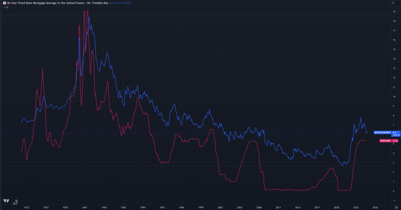 A chart showing the Fed Funds Rate and the 30-year mortgage rate average moving in tandem from 1972 to today