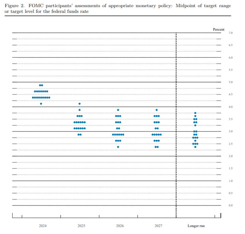 Fed dot plot showing a wide range of opinions on the future Fed Funds Rate ranging between 2.5% and 4% over the next few years