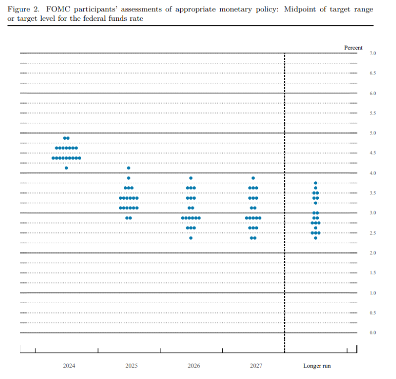 Fed dot plot showing a wide range of opinions on the future Fed Funds Rate ranging between 2.5% and 4% over the next few years