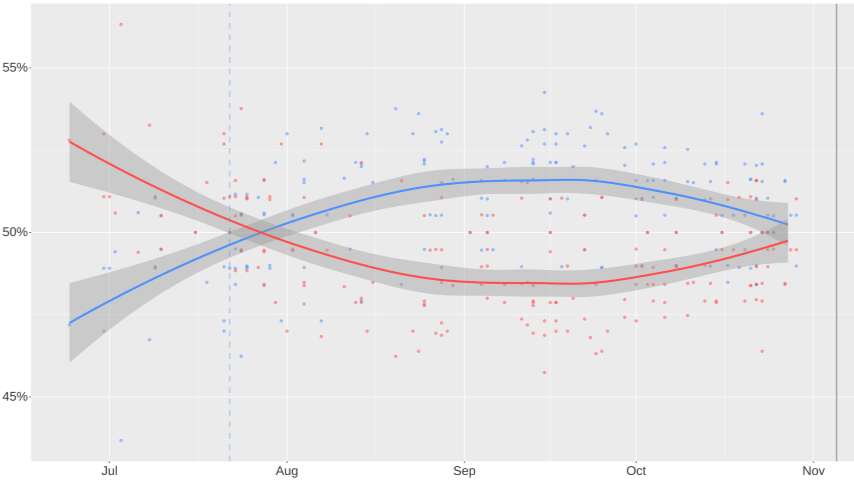 I Agree with Nate Silver, the Pollsters Are Herding