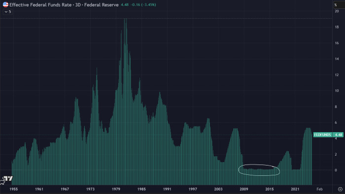 Chart showing the Fed Funds Rate over time from 1955, with the cricled area from 2008-2016 being zero
