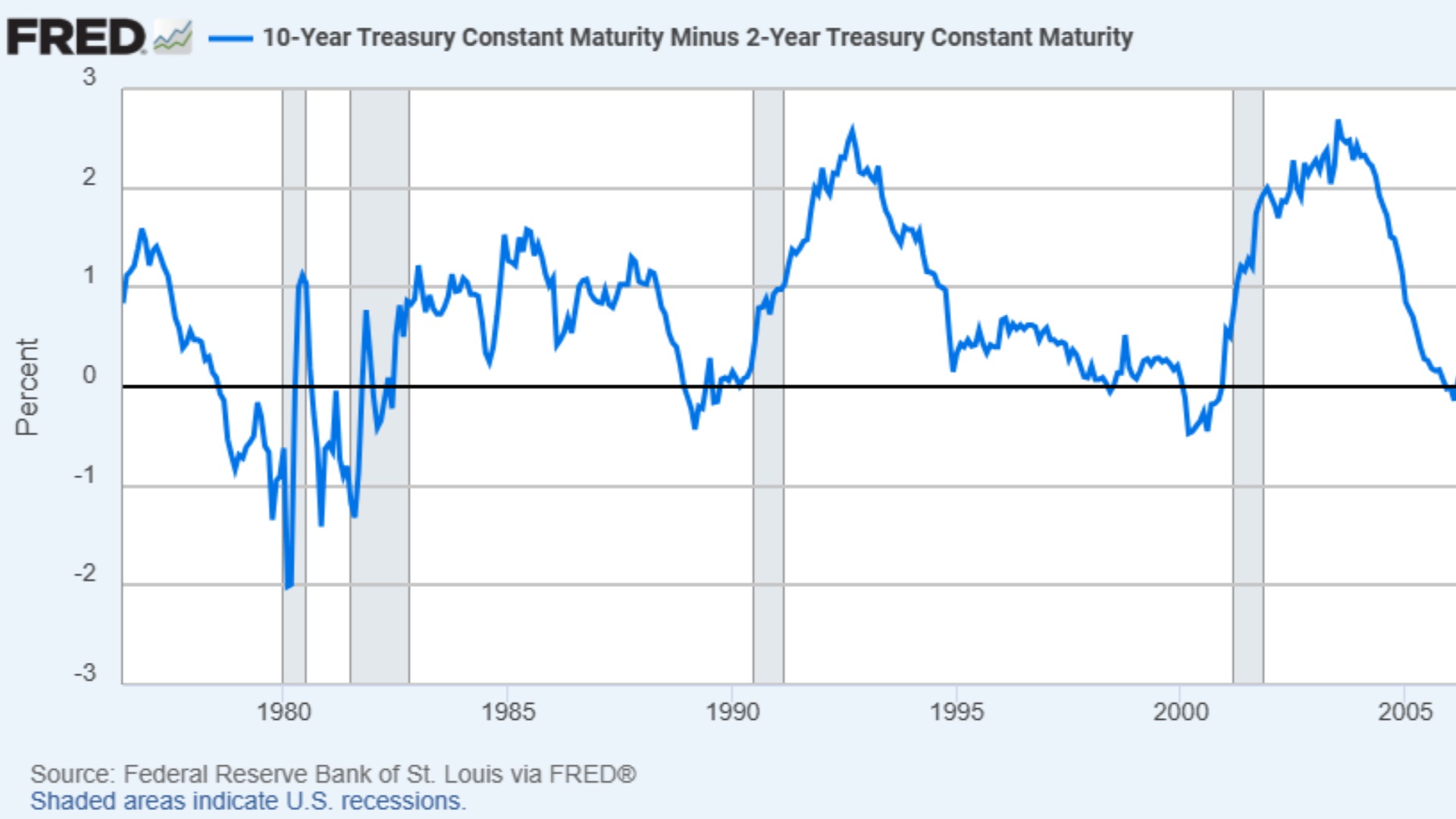 Trump’s Trade War and Elon’s Coup Mean It’s Time to Learn About Inverted Yield Curves Again