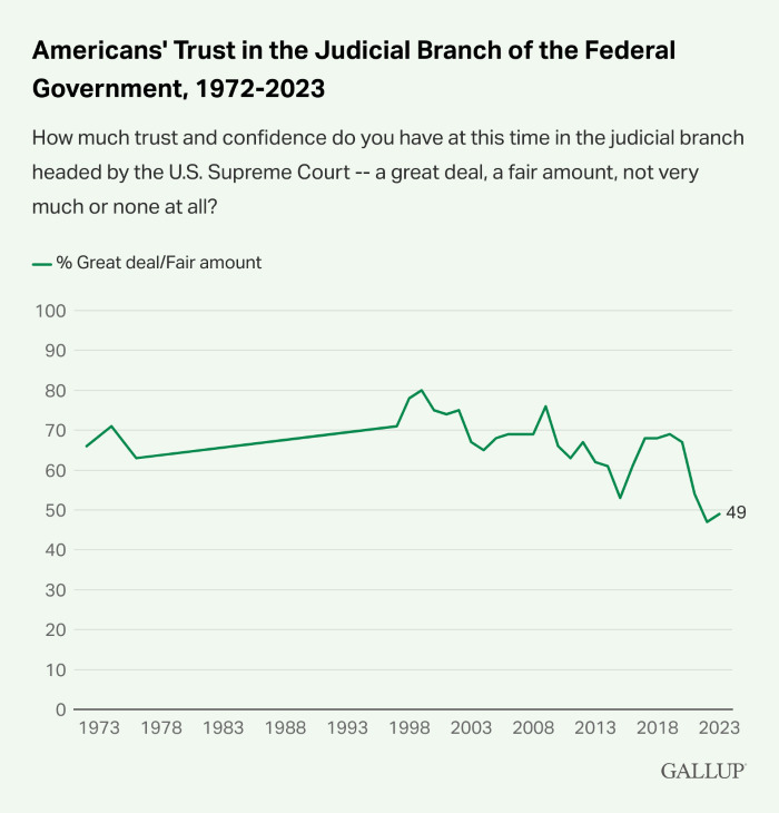 Gallup chart of Americans' trust in the Judicial Branch going up right to the late 1990s and then wobbling and heading on a downtrend all the way to today about as soon as Roberts joined the court