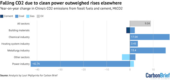 Chart showing a big drop in emissions from China's power sector