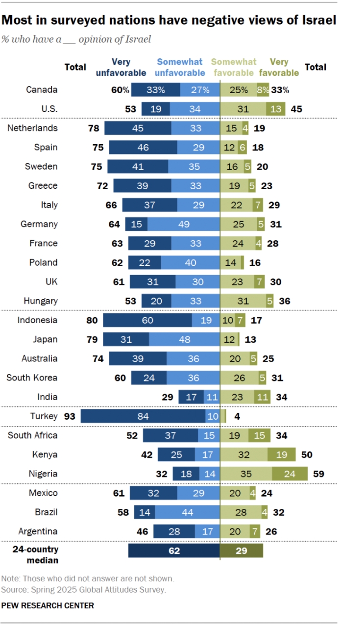 Spring 2025 Pew survey showing people across 24 countries have negative views of Israel