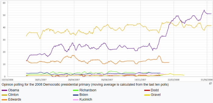 Chart of polling for every 2008 Dem primary candidate from 2006 onward, showing Obama and Hillary constantly elevated among the rest, with Hillary's support never really changing while Obama's rose past her to start 2008