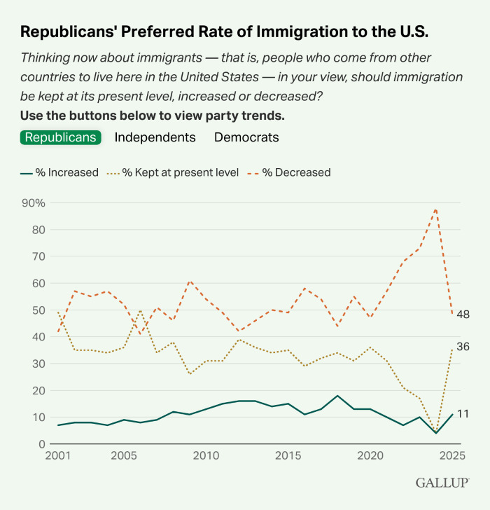 Gallup chart of Republicans' preferred rate of immigration to the US showing that "decrease" has fallen from a little under 90% last year to 48% this year, 36% believe it should be increased, up from well under 10% last year