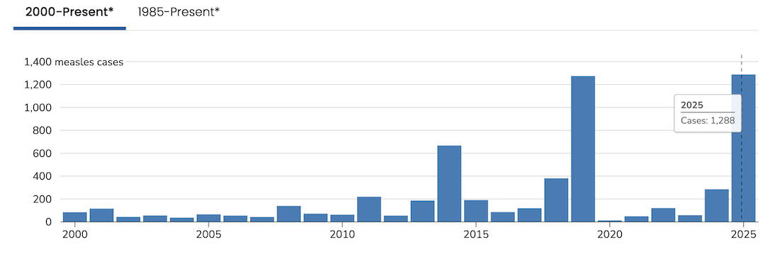 Chart showing measles cases in the US since 2000 with a spike in 2025