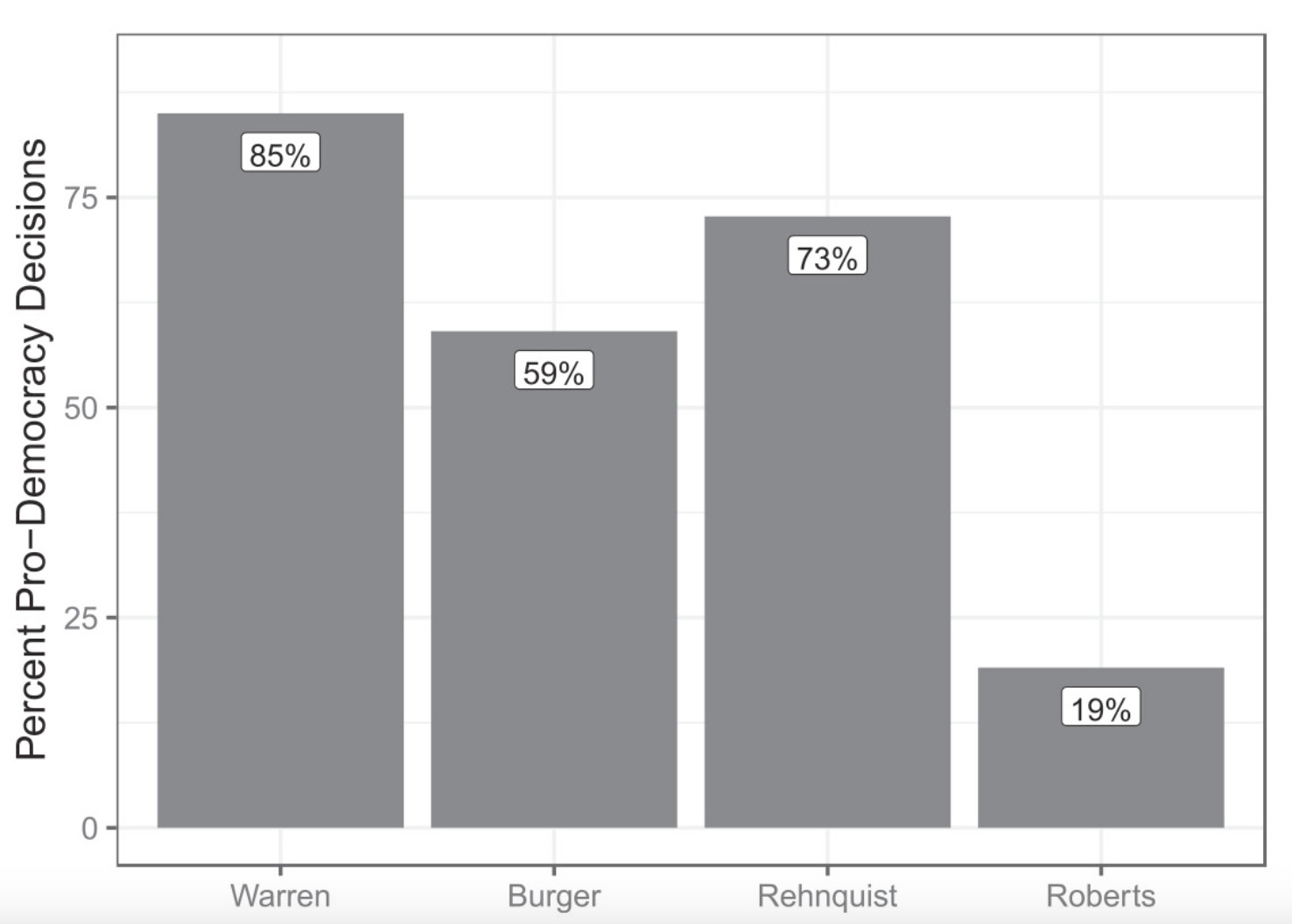 A chart showing the Roberts court's anti-democratic record