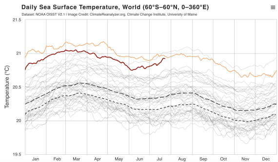 A chart of sea surface temperatures by year