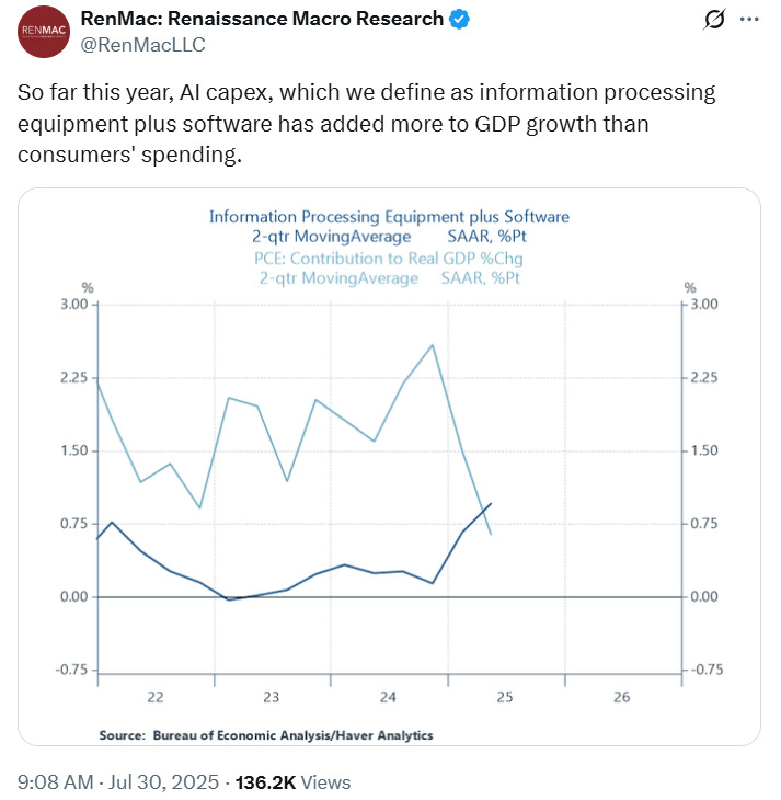 Screenshot of a tweet with a graph showing AI capex surpassing consumer spending in GDP calculation