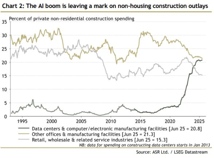 Chart showing AI capex surpassing retail investment 
