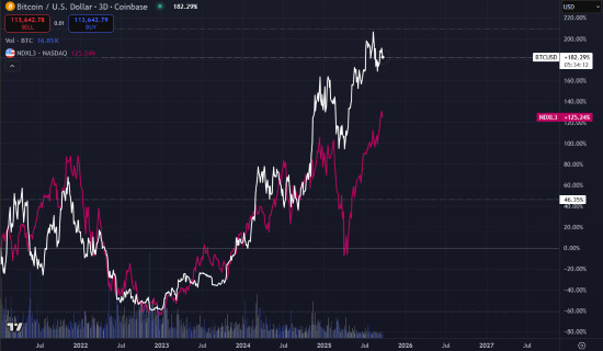 These two lines follow each other in tandem for 4 years, before a bit of a split with Bitcoin rising higher, while still painting the exact same pattern as the triple leveraged Nasdaq