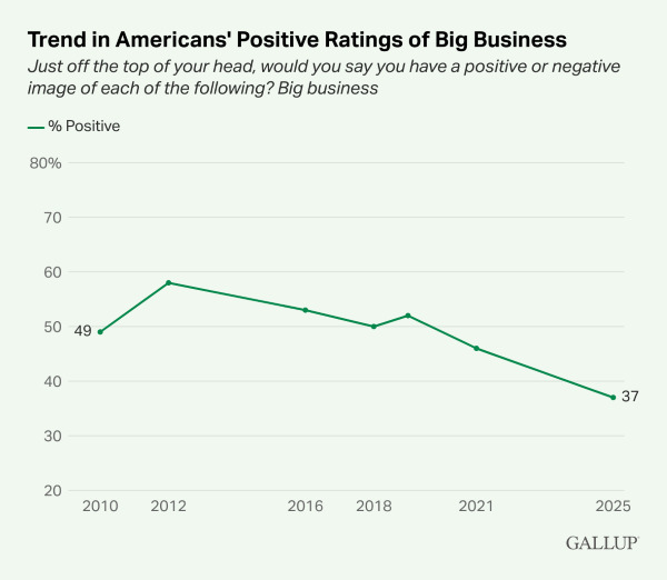 This poll has been down only since 2012, going from 60% positive to 37% positive now