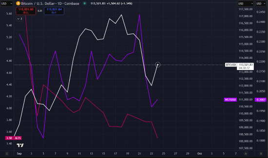 Since WLF's launch at the end of August, it has under-performed Bitcoin and been down only, save for one spike, and ALT5 stock is down only in that same period
