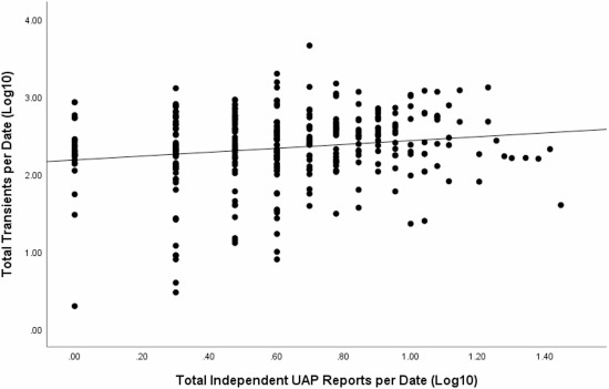 Chart with x-axis of "Total independent UAP reports per date (Log10) and y-axis of "Total transients per date (Log10)," with a significant concentration of data points around 0.5 to 1 on the x-axis and in between 2 and 3 on the y axis, with the regression line showing a positive correlation between the two