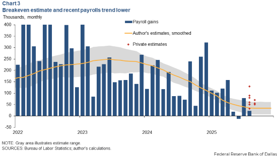 Chart of the Dallas Fed's methodology showing monthly payroll gains as bars coming off the x-axis with thousands each month on the y axis, and a line representing the methodology showing it rising from a little above 150,000 a month to around 250,000 in 2024, then plummeting down to less than 50,000 in 2025.