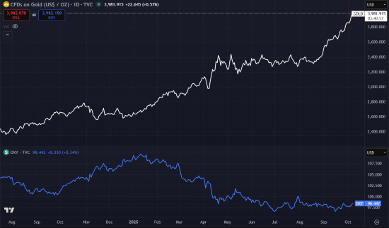 Chart showing gold and DXY moving inversely to one another since August of last year