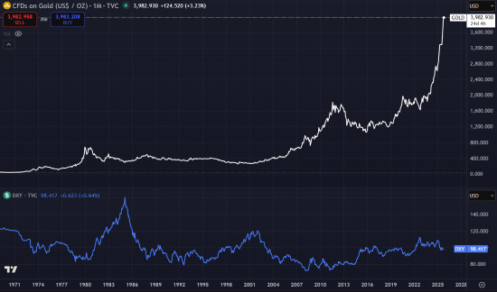 Monthly chart showing the dollar and gold moving inversely to one another since the 1960s, with gold going parabolic now and in 1979