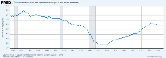 FRED graph of bottom 50% income growth stagnating the last few years