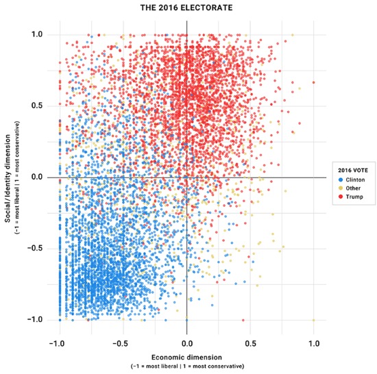 A chart on an X axis plotting economic ideology (right is more conservative, left more liberal) and social ideology on the y-axis (up is more conservative, down is more liberal)there is a concentration of blue dots starting in the bottom left and growing towards the midpoint of the two axes, and many Democratic votes above the x-axis then bleed into red dots halfway up, and the further up and further right you go, the more concentrated the red dots are. The bottom right quadrant is mostly bare with just a smattering of dots around the center, half of which are yellow other votes that are likely libertarian votes