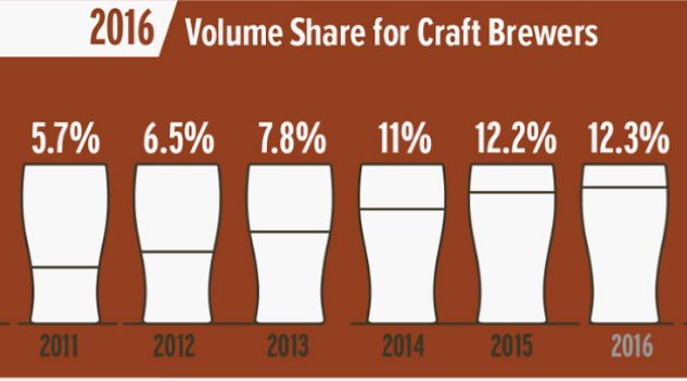 Craft Beer Growth Slows Substantially in 2016, According to Year-End Numbers